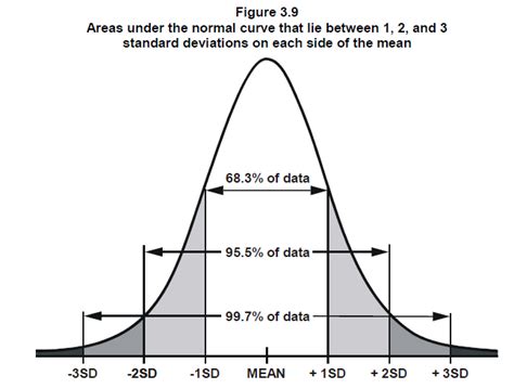 Understanding Standard deviation in Normal Distribution - Cross Validated