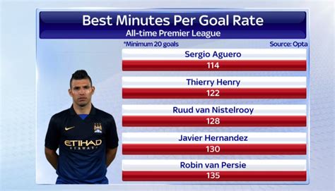 Predator! Sergio Aguero has the best Premier League minutes-per-goal ...