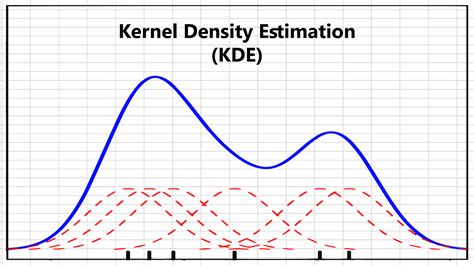 Kernel Density Estimation (KDE) Plot - NumXL