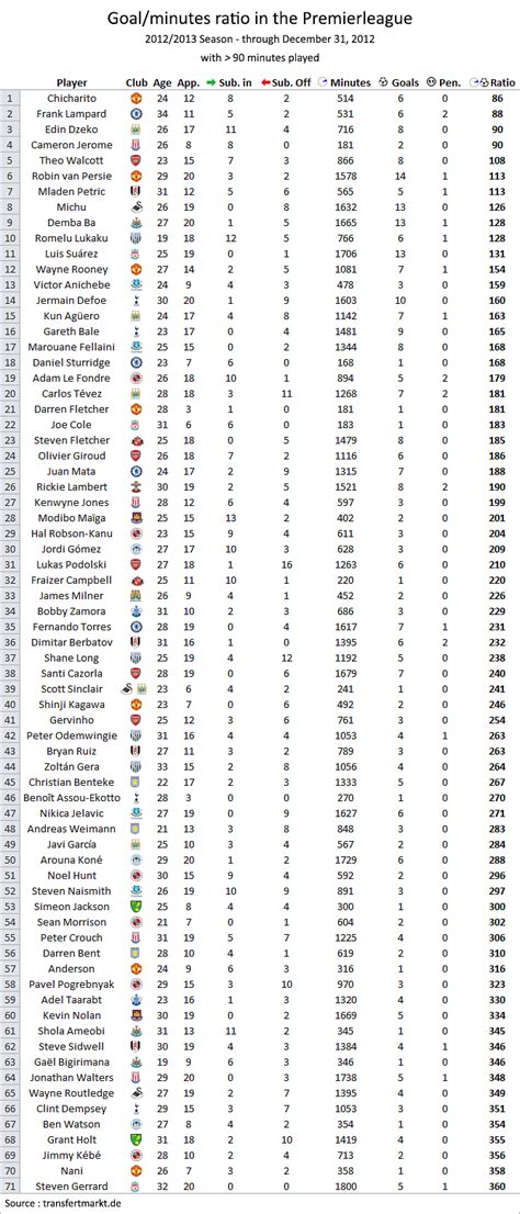 Premier League Goal Per Minute Ratio