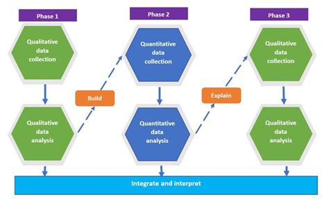 5.5 Mixed Methods Study Designs – An Introduction to Research Methods for Undergraduate Health ...