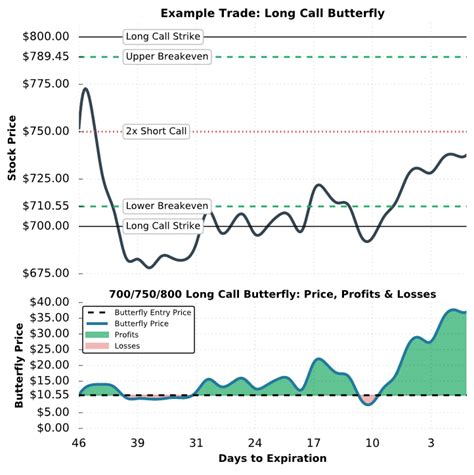 Long Butterfly Spread Explained - Options Strategy with Visuals