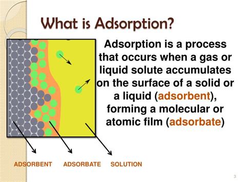 Adsorption Meaning