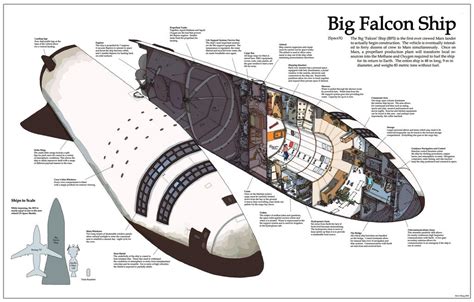 BFS Cutaway Diagram OC [Graphic] : SpaceXLounge | Spacex, Nasa rocket ...