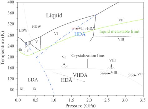 The phase diagram of H 2 O showing a wide range of metastable and... | Download Scientific Diagram