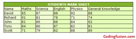 HTML Table Example-Fifth