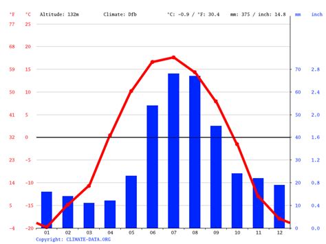 Fairbanks climate: Weather Fairbanks & temperature by month