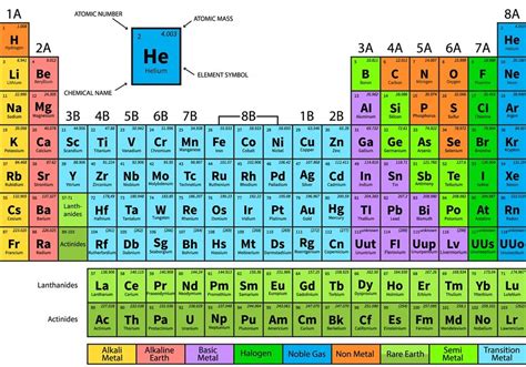 First 30 Elements Diagram | Quizlet