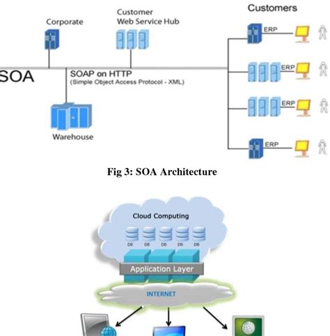 An Introduction to ERP Systems: Architecture, Implementation and Impacts | Semantic Scholar