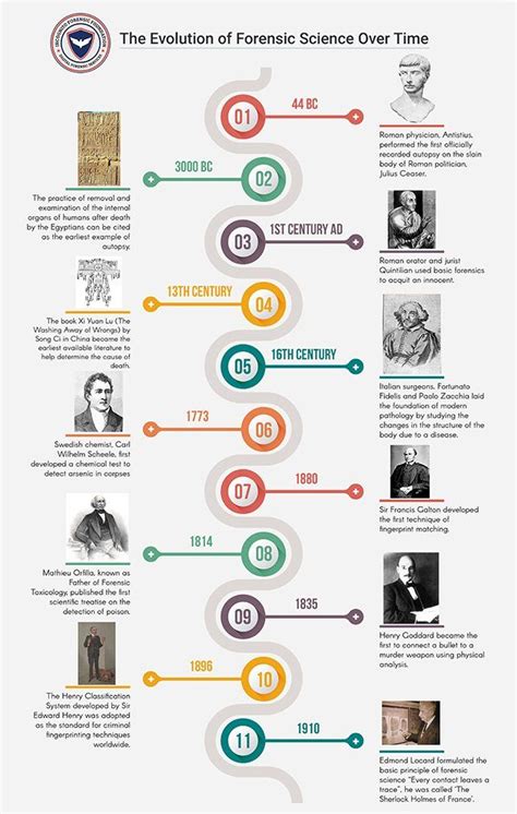 The History of Forensic Science and it's evolution - IFF Lab | Forensic ...