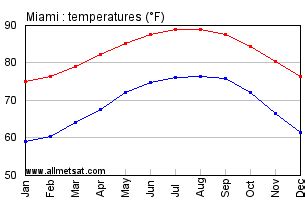 Miami Florida Climate, Annual Temperature Statistics, Miami Florida ...