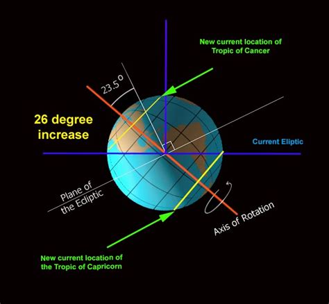 Learning Geology: Earth's axial tilt result in seasonal changes