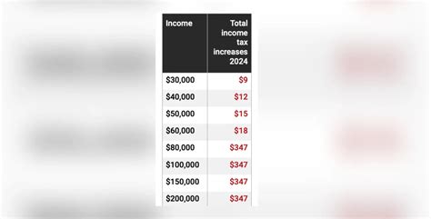 Here are the tax changes Ontarians should be aware of in 2024