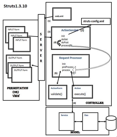 How Struts 1 framework works