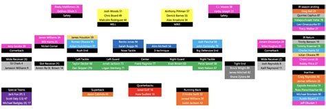 Detroit Lions updated depth chart: Week 18 at Green Bay Packers - Pride Of Detroit