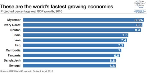 Did You Know?: Which are the world’s fastest-growing economies?