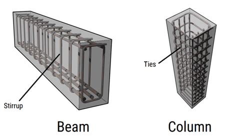 Reinforcement Work: Rebars, Concrete Cover, Stirrups, Dowel Bars ...