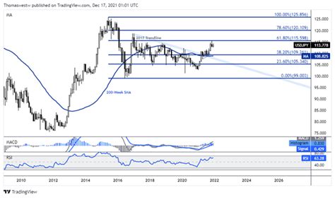 JPY Q1 2022 Technical Forecast: USD/JPY Chart Points Higher to Kick Off ...