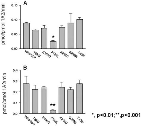 Enzymatic activities of the wild-type CYP1A2 and the variants with ...