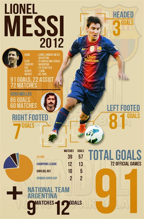 The Legend Lionel Messi: Career Statistics of the legend Lionel Messi: