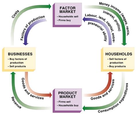 circular flow of economic activity | Finance amp; Economics!!! ~ CikPonty