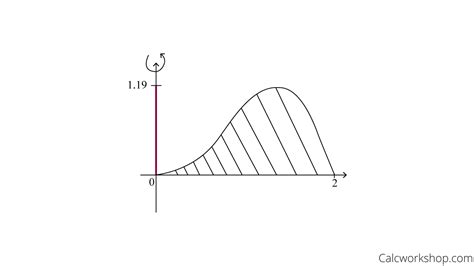 √ Shell Method Formula About Y Axis : What S The Difference Between ...