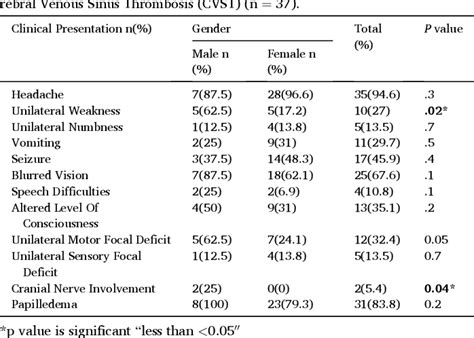 Table 2 from Clinical profile and risk factors of cerebral venous sinus thrombosis (CVST) in ...