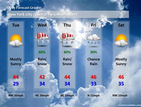 Forecast Graphic | New York Metro Weather | NYC Area Forecast & Consulting Service