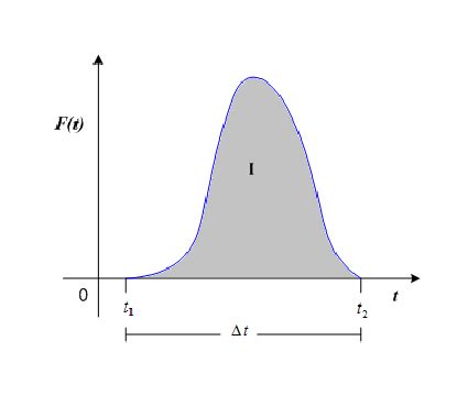 2: Impulse of a force | Download Scientific Diagram