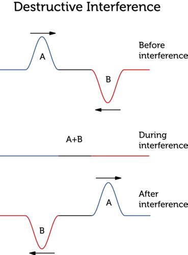 Wave Interference ( Read ) | Physical Science | CK-12 Foundation