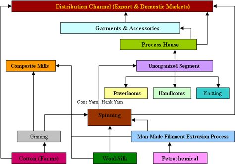 Indian Textile Industry Structure, Indian Textile Industry, Textile ...