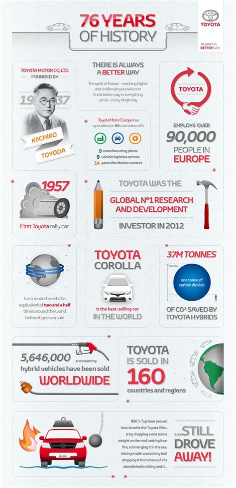 76 years of Toyota history [infographic] - Toyota UK Magazine | Toyota, History infographic ...