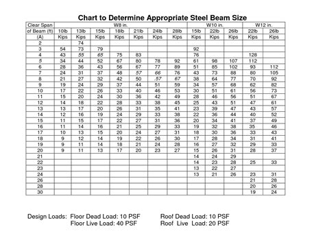 Steel Beam Span Chart