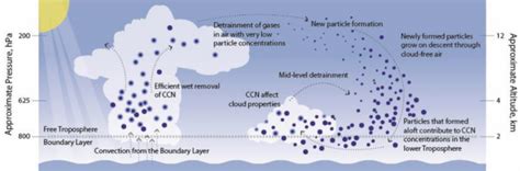 The Creation of Aerosol Particles Denotes