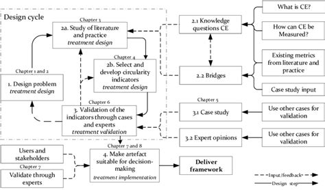 -Design methodology bridge circularity assessment framework | Download ...