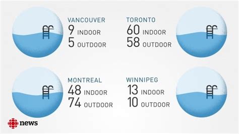 Vancouver pool users rally to save Lord Byng Pool | CBC News