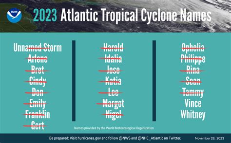 2023 Atlantic Hurricane Season Ends With 4th Most Named Storms In Year ...