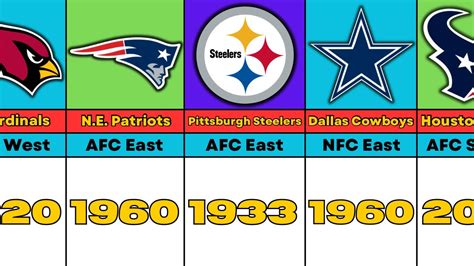 History of the Founding of NFL Teams - NFL Comparison - YouTube