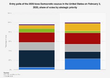 Iowa Democratic caucus entry polls: votes by strategic priority 2020 ...