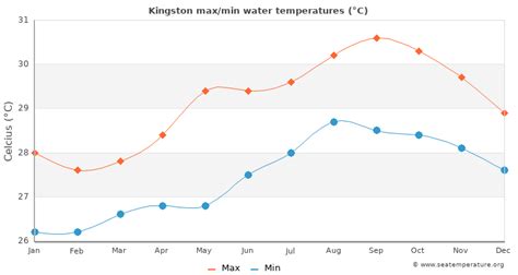 Kingston Water Temperature | Jamaica