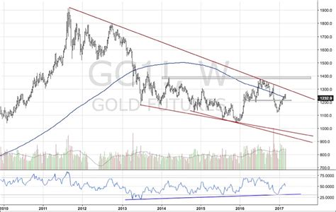 Gold Futures & Miners Decline Again: What's Next? - See It Market