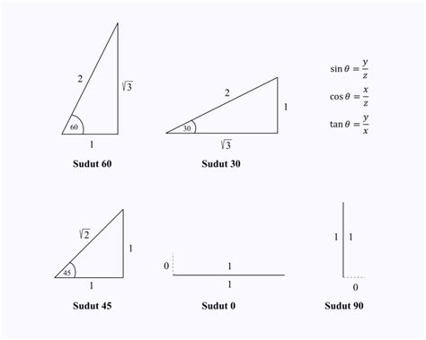 Tabel Trigonometri Sudut Istimewa Lengkap