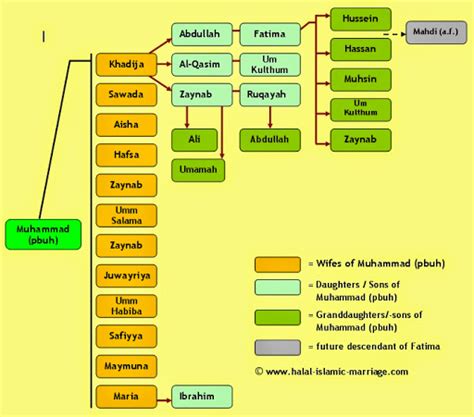 Nadhom Silsilah Keturunan Muhammad Saw Family Tree - IMAGESEE