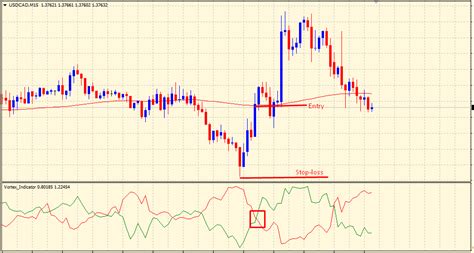 What Is The Vortex Indicator & How To Trade With It - The Forex Geek