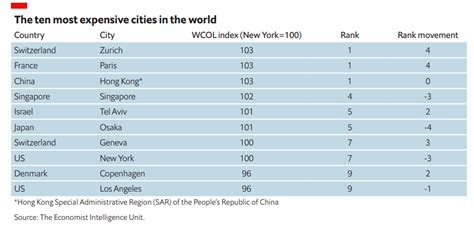 Most expensive cities in the world - SunahJaccob