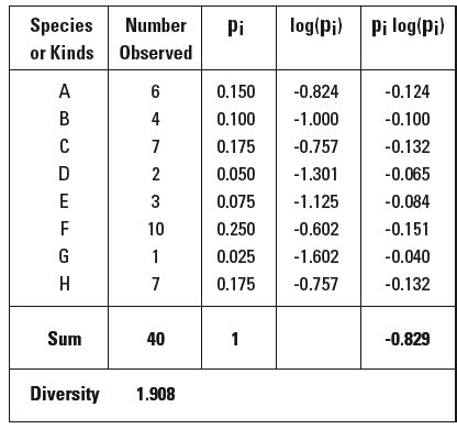 Describe a Situation Where a Species Diversity Index Is Useful