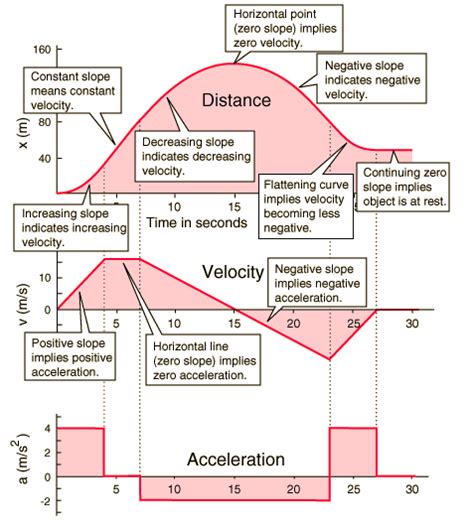 Reading Kinematics Graphs | Mini Physics - Free Physics Notes