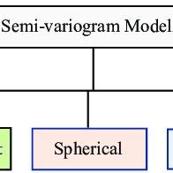 The different types of Kriging methods. | Download Scientific Diagram