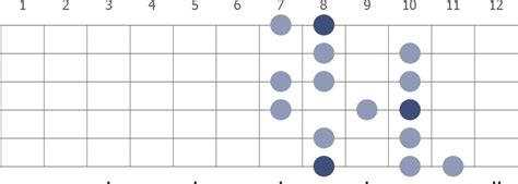 C Melodic Minor guitar scale