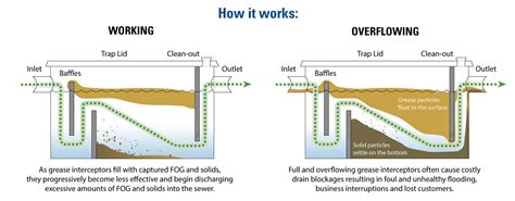 How Grease Trap Cleaning Works – Save Our Sink, Inc.